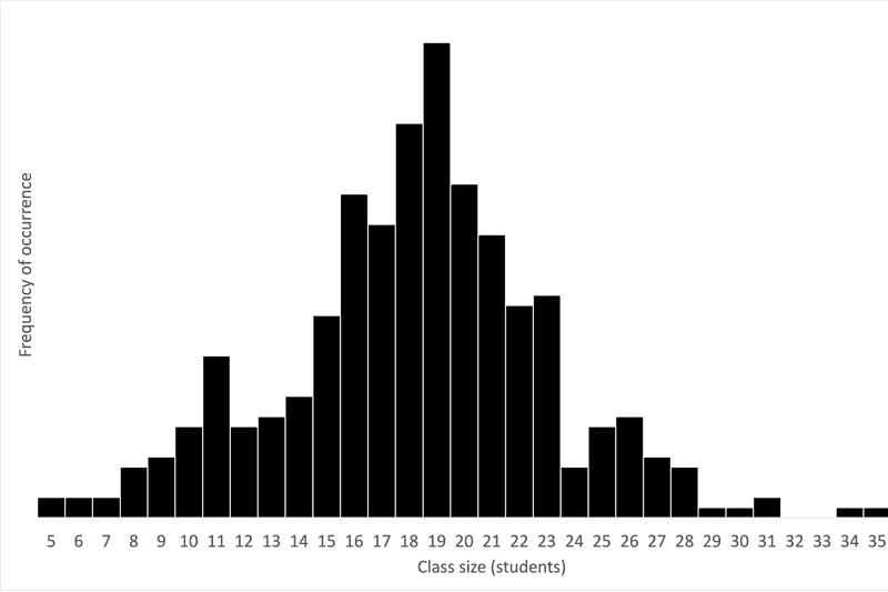 Histogram of class sizes in US public schools 2020-2021. The most common class size is 19 students. The histogram has roughly a bell curve-like shape.
